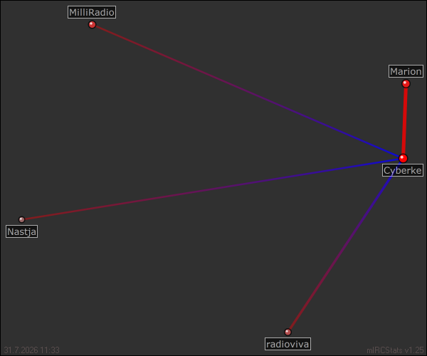 #MilliChat relation map generated by mIRCStats v1.25